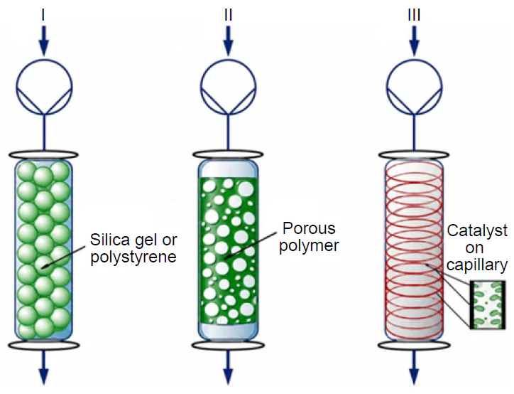 Options for the process design of microreactors for heterogeneous catalysis