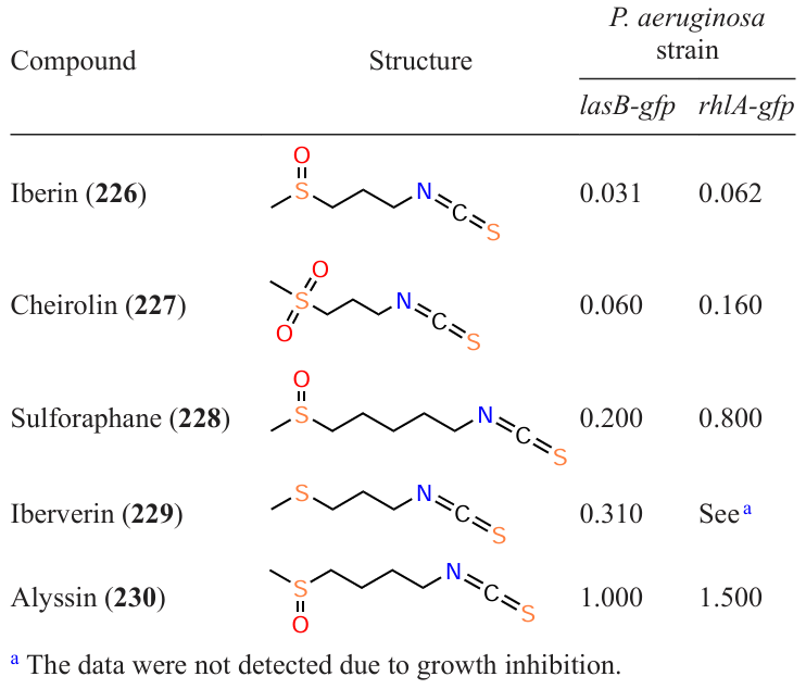 Chemical structures and IC50 of iberin (226) and its analogues (IC50, mM).132