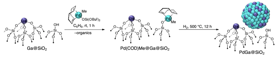 Synthesis of the Pd/Ga catalyst[96]. The Figure is published under the Creative Common BYNCND 4.0 license.