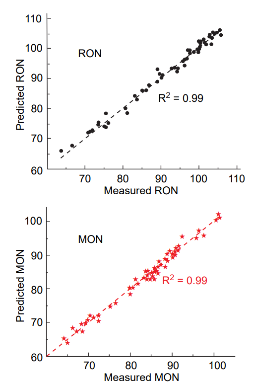 Correlation plots of measured vs. predicted RON and MON values for the series of 57 points (in CDCl3), see text for details. Reproduced from Jameel et al.[11] with the permission of the American Chemical Society.