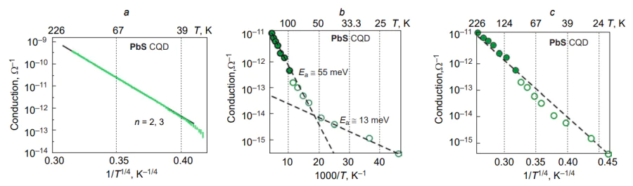 Temperature dependences of the conductivit G of colloidal quantum dot arrays: (а) CdSe CQDs in the G–1/T1/4 coordinates[131, 133]; and PbS CQDs in the (b) G–1000/T and (c) G–1/T1/4 coordinates[134].