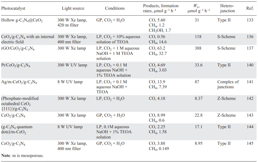 Review of some studies on CO2 reduction in the presence of CeO2/g-C3N4-based photocatalysts. Refs. [133, 136, 137, 140-145]