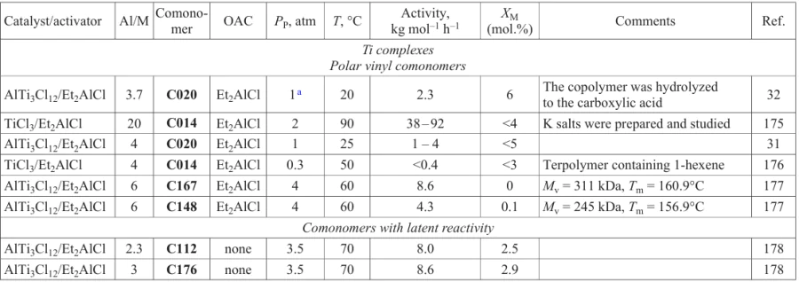 Main characteristics of the copolymerization of propylene with polar monomers catalyzed by Group 4 metal complexes