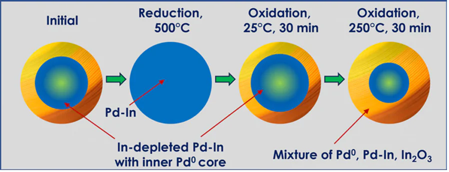 Preliminary models of supported PdIn nanoparticles after the reductive and oxidative treatments of the PdIn/Al2O3 catalysts.125