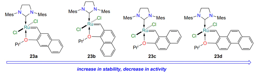 Structures of HG-II-type ruthenium catalysts 23 with polynuclear arylidene ligand and their relative stabilities and activities.