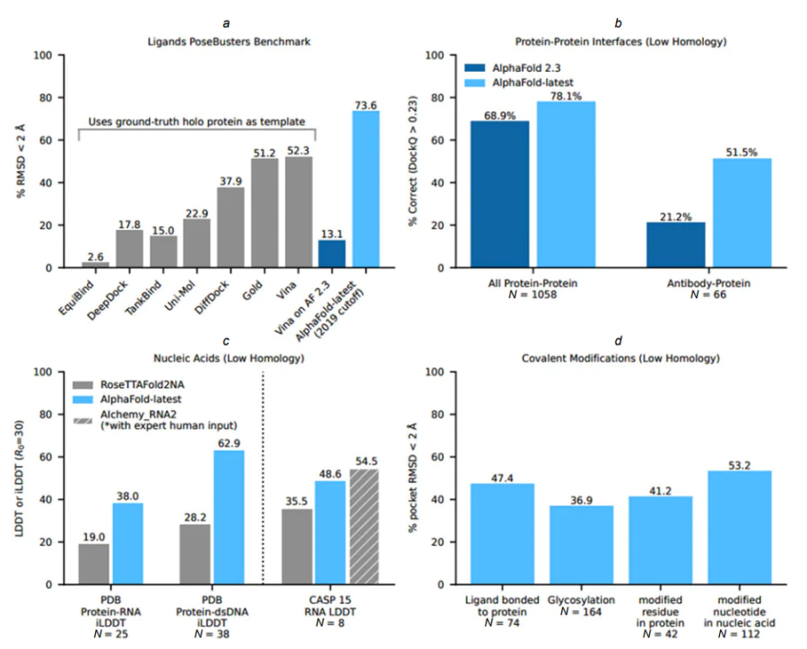 Validation results of AlphaFold-latest models. (a) Ligand positioning (428 complexes), (b) protein–protein interaction, (c) reproduction of the spatial position of nucleic acid within a radius of inclusion of 30 (R0), and (d) accuracy in reproducing covalent ligand poses.