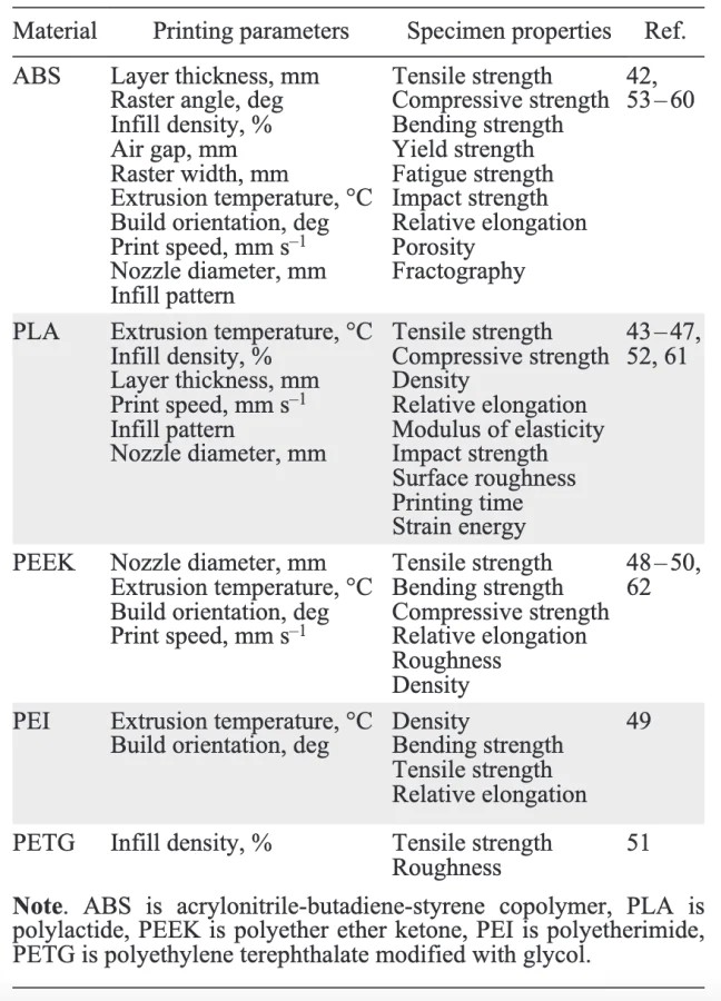 Summary of the studies on the dependence of the physical and mechanical properties of the specimens on the FDM printing parameters. Refs. [42-62]