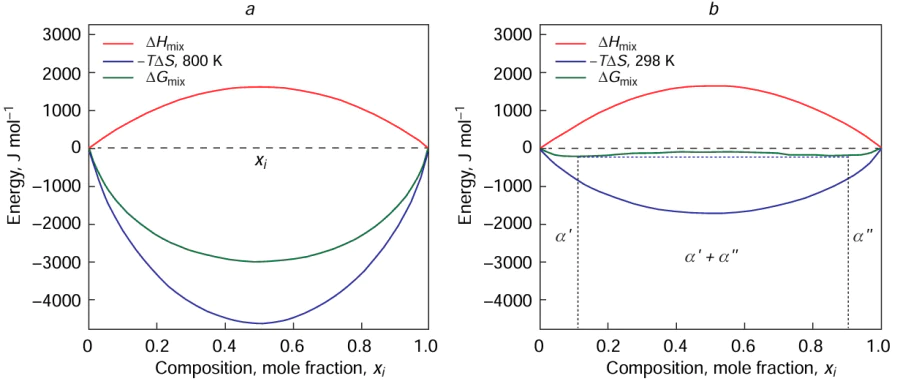 (a) Entropy- stabilized solid solution, (b) enthalpy destabilized solid solution. Reproduced from McCormack and Navrotsky48 with permission from Elsevier.