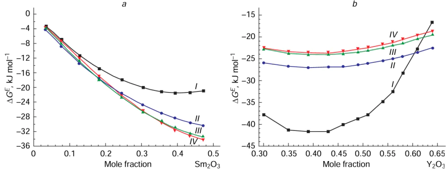 Excess Gibbs energy: (a) in the Sm2O3 – ZrO2 – HfO2 system at 2373 K and ZrO2 and HfO2 ratio (mole fractions) of 1, (I) ΔGE values found by high-temperature mass spectrometry;224 (b) in the Y2O3 – ZrO2 – HfO2 system at 2660 K and a constant ZrO2 content of 0.21 mole fraction. (I) ΔGE values found by high-temperature mass spectrometry.223 (II), (III), and (IV) ΔGE values calculated from the data for the corresponding binary systems by the Wilson, Redlich – Kister, and Kohler semiempirical methods, respectively. Reproduced from Stolyarova and Vorozhtcov230 with permission from Springer Nature.