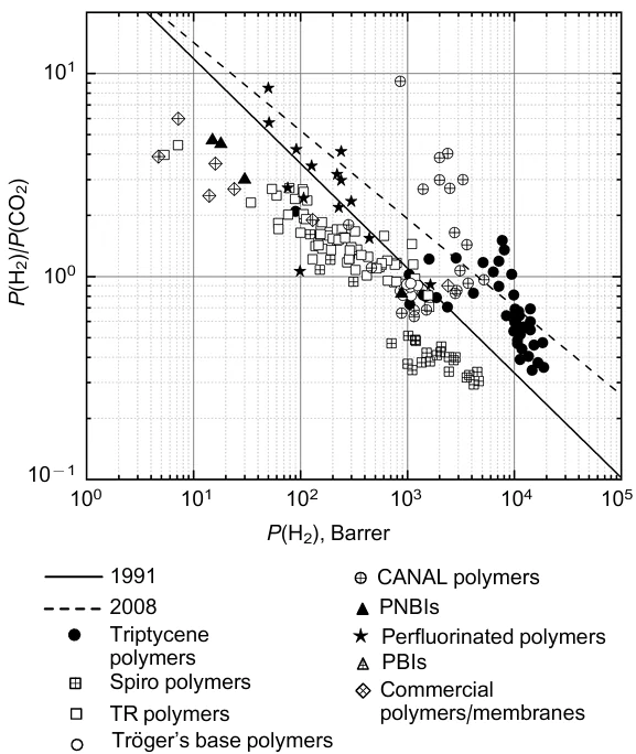 Robeson plot for H2/CO2. The plot shows the upper bounds of 19918 and 20089 and polymers studied after 2018 that contain triptycene units,12,13,21,32,36-38 spiro moieties13,21,39-48 and Tröger's bases,13,21,49-52 TR polymers,33,37,53-63 CANAL polymers,52,64,65 PNBIs,66 PBIs111,119 and commercial polymers67-72 currently used in membranes for H2/CH4 separation (see Table 6).