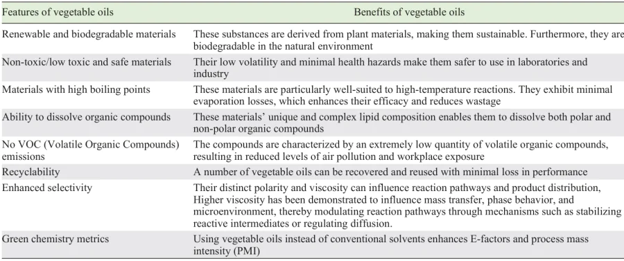  Advantages of using vegetable oils as a solvent in organic reactions.102 – 104