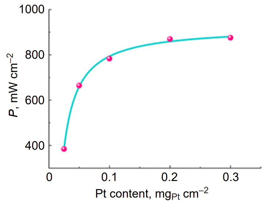 Dependence of specific power of PEMFC on Pt content in the catalytic layer at 0.65 V (input gas humidity is 100%, 80 °C, 150 kPa).