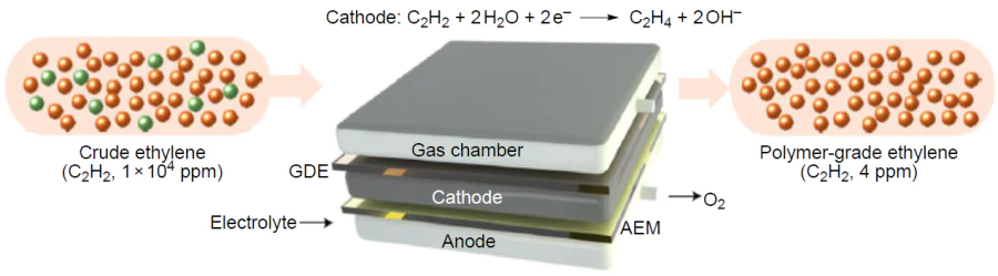 Scheme of electrocatalytic purification of ethylene from acetylene. Reproduced from Ref. 242 with permission from Springer Nature.