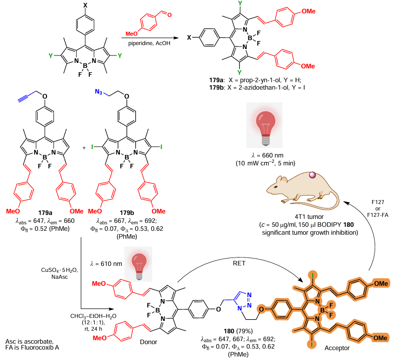 Synthesis scheme of dyad 180, its principle of action and therapeutic effect in vivo. The figure created by the authors based on the data of the publication248.