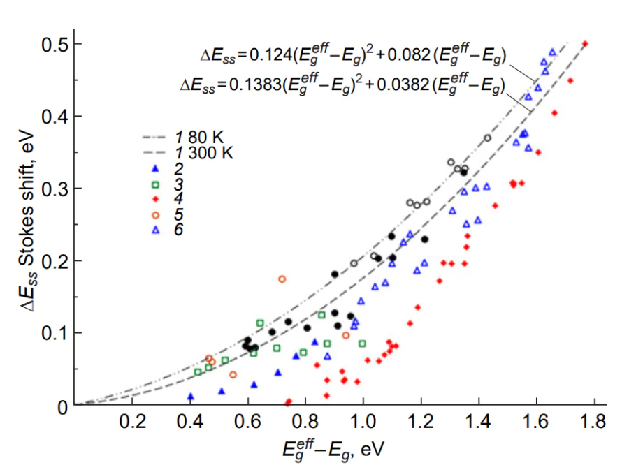 Dependence of the Stokes shift energy on the confinement energy for PbS QDs (according to published data [366, 503, 504, 509-511]). Designations: 1[511], 2[366], 3[509], 4[503], 5 (see [510]) and 6[504]. 