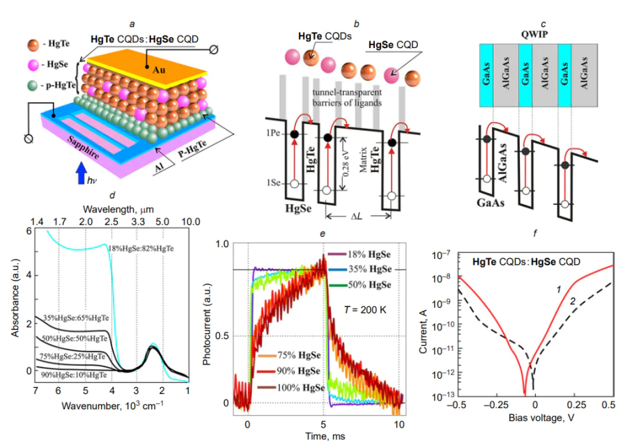 Structure and characteristics of the photosensor based on the HgSe CQD:HgTe CQD mixture: (a) photosensor structure; (b) energy diagram of the photosensor based on the HgSe CQD:HgTe CQD mixture; (c) energy diagram of the QWIP photosensor based on GaAs/AlGaAs; (d) absorption spectrum of nanolayers consisting of a HgSe CQD:HgTe CQD mixture with different contents of HgSe and HgTe at a HgTe CQD diameter providing a cut-off wavelength of 2.5 µm; (e) photoresponse relaxation time for different contents of HgSe at Т = 200 K; (f) current–voltage characteristics of the photodiode structure at Т = 80 K, (1) under illumination at \( \lambda \cong \) 4.4 µm, (2) without illumination[190].