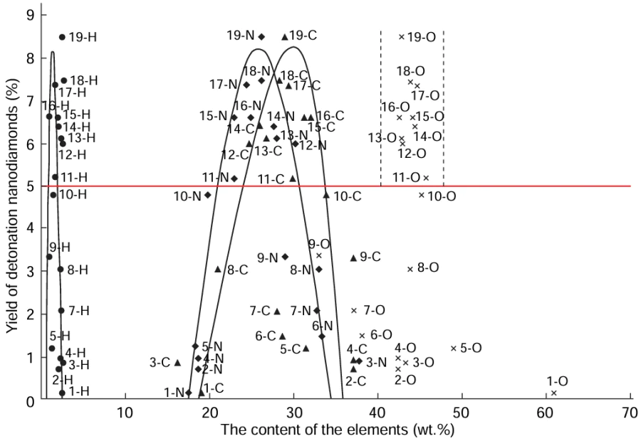 Dependence of the yield of nanodiamonds on the elemental composition of explosives.118 The numbers correspond to the contents of elements in the starting explosive.