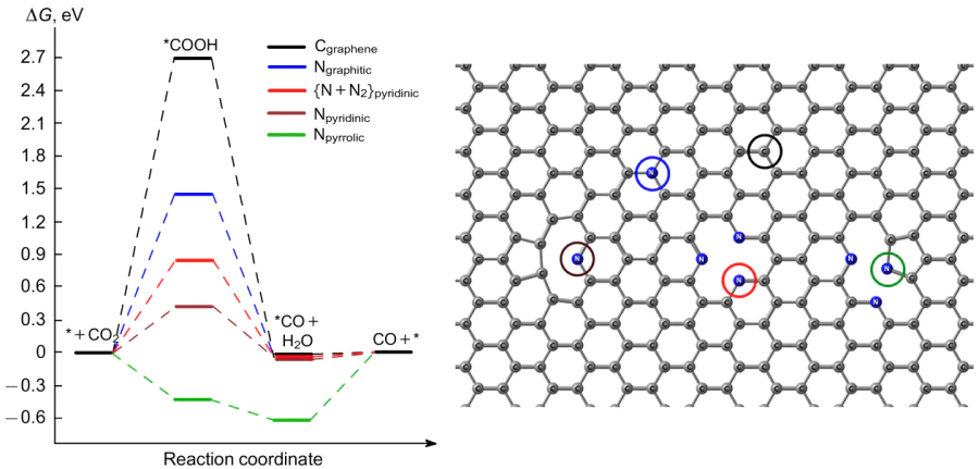 Thermodynamic profiles of the reduction of CO2 to CO on different types nitrogen of atoms incorporated into the graphene structure.199