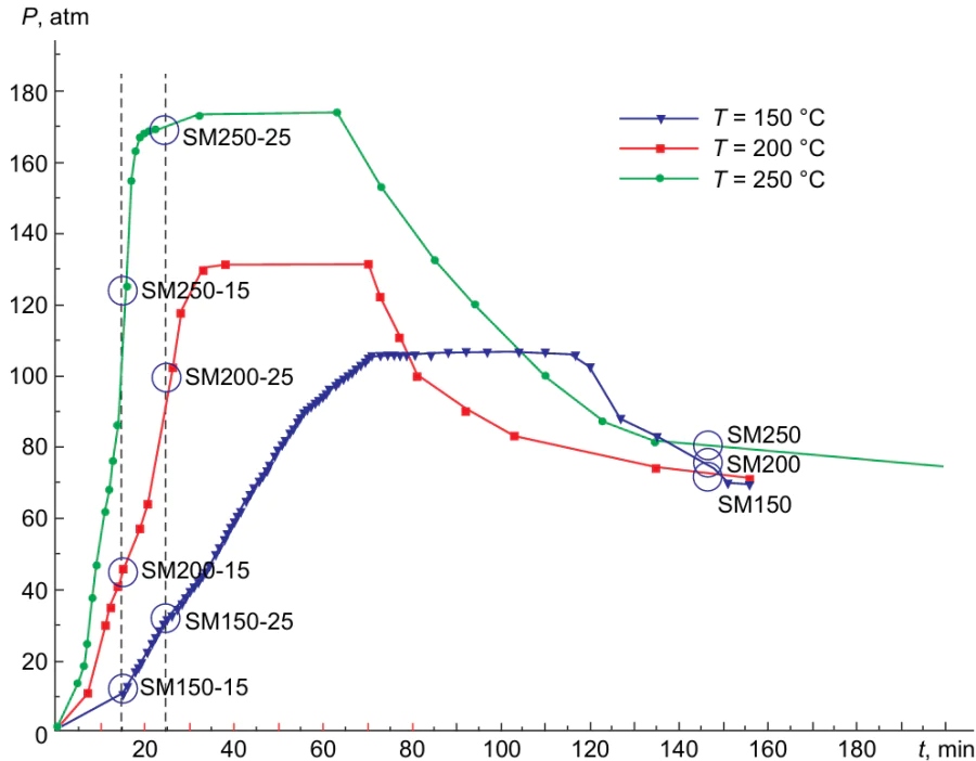 Time-dependent pressure curves of released hydrogen for DSA in a mechanochemical autoclave at different temperatures.157