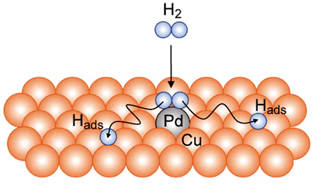 Hydrogen dissociation on an isolated Pd atom supported on the Cu(111) surface.119 Нads is adsorbed hydrogen.