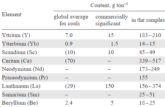 Contents of particular rare earth elements in coal samples from the Lena basin.91