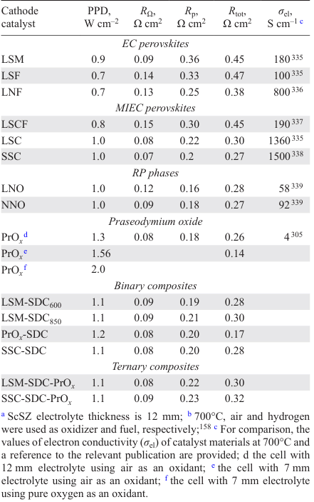Performance of MS-SOFCa with the cathodes based on a ScSZ backbone infiltrated with various catalysts.b Ohmic (RΩ), polarization (Rp) and total (Rtot) resistance of the electrodes.
