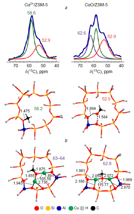 13С MAS NMR spectra of methoxy species generated from methane-13С at 523 K on the surface of Cu2+/H-ZSM-5 and CuO/H-ZSM-5 zeolites containing either Cu2+ ions or [Cu3(m-O)3]2+ oxo-clusters, respectively (a). Structures of methoxy species and chemical shifts of their constituent carbon atoms obtained by DFT calculations (b). The Figure contains a fragment of a Figure from a previously published article by the authors.272