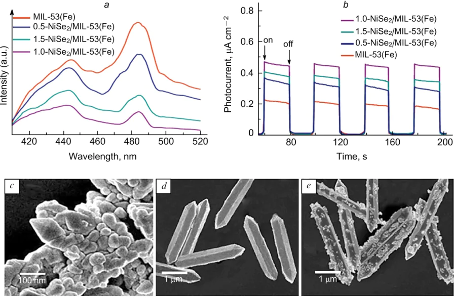 PL spectra (a), transient photocurrents (b) of pure MIL-53(Fe) and NiSe2/MIL-53(Fe) samples. Reproduced from Ref. 111 with permission from Elsevier. SEM images of CdLa2S4 (c), MIL-88A(Fe) (d) and CdLa2S4/MIL-88A(Fe) (e). Reproduced from Ref. 112 wit hpermission from Elsevier.