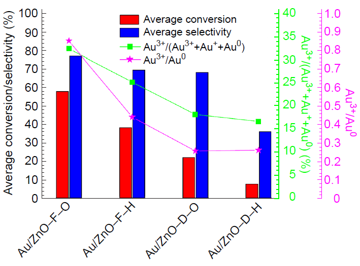Dependence of conversion/selectivity of acetylene semi-hydrogenation on the chemical state of Au species. Reproduced from Ref. 250 with permission from the American Chemical Society
