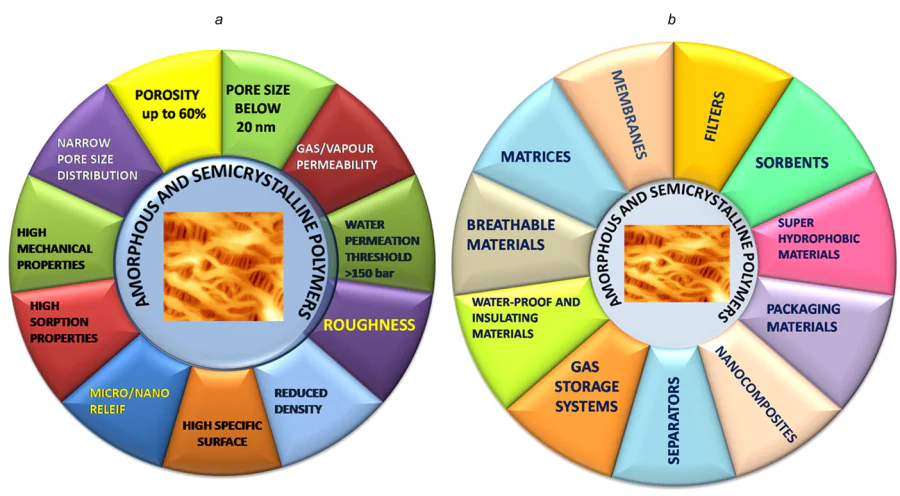 Diagrams illustrating the performance of mesoporous polymeric materials after their mechanical structural modification via environmental crazing (a) and applied aspects of their practical use (b).