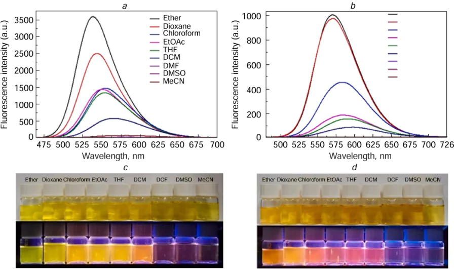 Emission spectra of compounds 84а (a) and 84b (b) in various solvents; photographs of solutions of 84а (с) and 84b (d) at room temperature (above) and under irradiation with UV lamp (λex = 254 nm) (below). Reproduced from Deng and co-workers 53 with permission from Elsevier