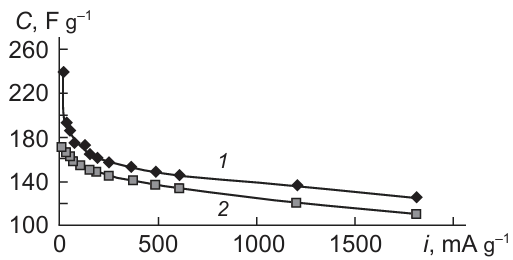 Charging (1) and discharging (2) capacitance vs. current density for ECSC with RIKON electrodes.89