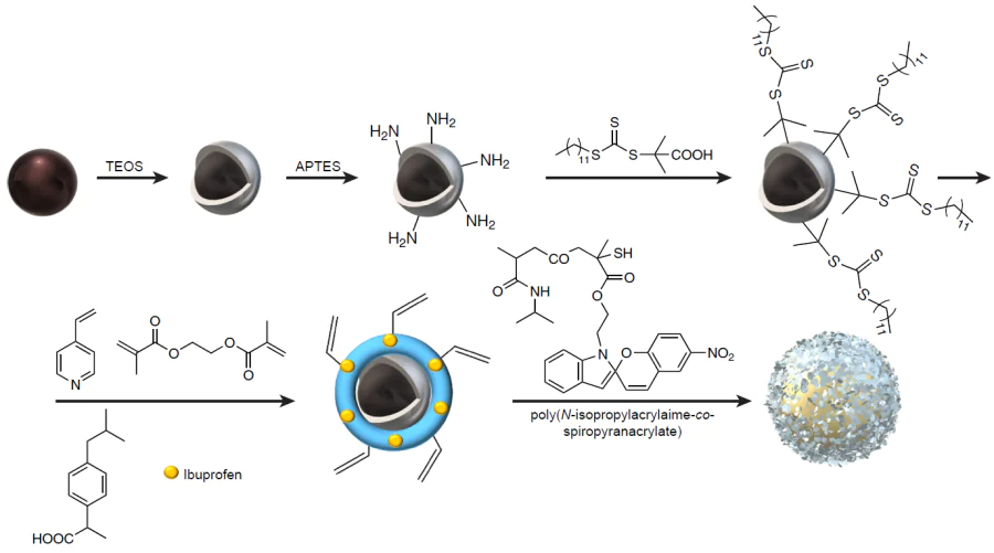 Schematic diagram of the synthesis of temperature/light responsive multifunctional hybrid MIP for the delivery and controlled release of ibuprofen.227