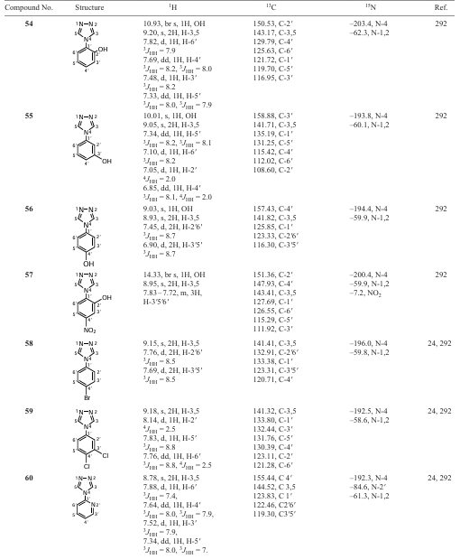  1H, 13C and 15N NMR chemical shifts (ppm) and coupling constants (J, Hz) of 4-substituted 1,2,4-triazoles 54 – 67 (DMSO-d6)