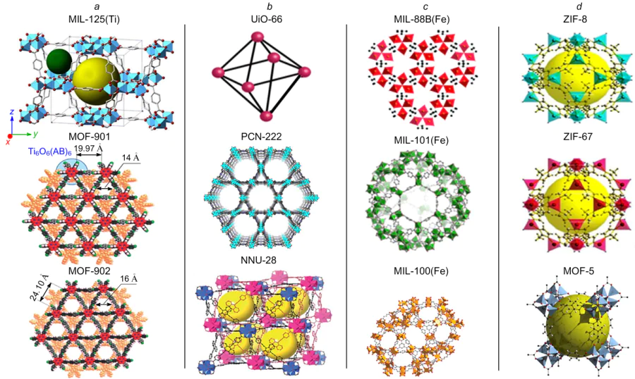 Structures of selected Ti-based MOFs (a), Zr-based MOFs (b), Fe-based MOFs (c) and Zn-based MOFs (d). Reproduced from Ref. 47 with permission from Elsevier.