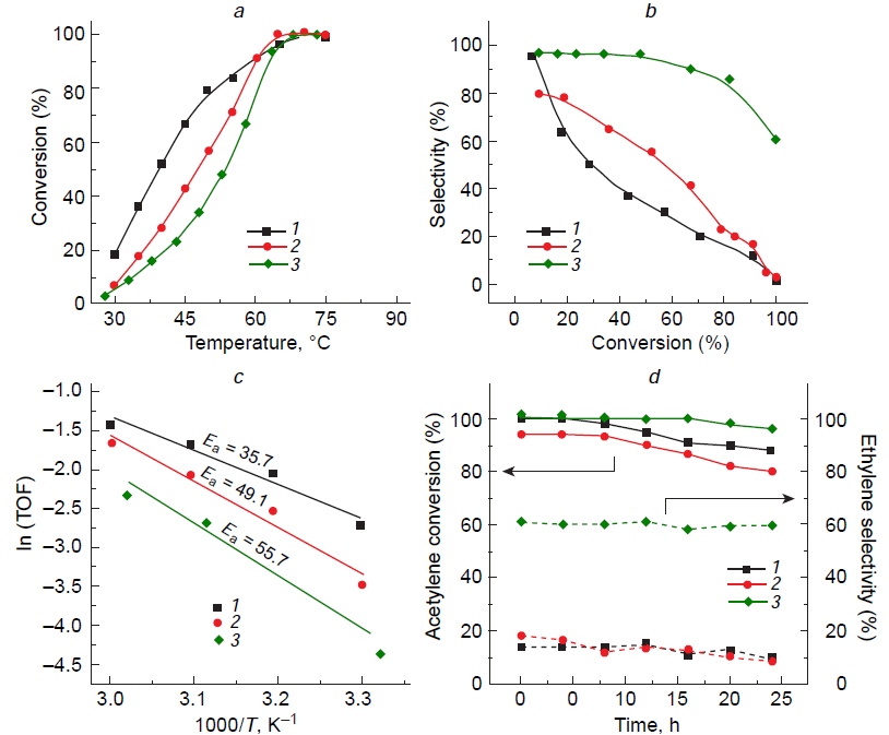 Plots of Acetylene conversion vs. temperature (a), ethylene selectivity vs. acetylene conversion (b), ln(TOF) vs. corrected temperature (c); Arrhenius plots for acetylene conversion and selectivity to ethylene vs. time (d) for Pd/α-Al2O3 catalyst obtained from Na2PdCl4 (1), PdSO4 (2), and Pd(acac)2 (3). Fig. 11,c shows apparent activation energy values (Ea), kJ mol–1. Reproduced from Ref. 145 with permission from Springer Nature.