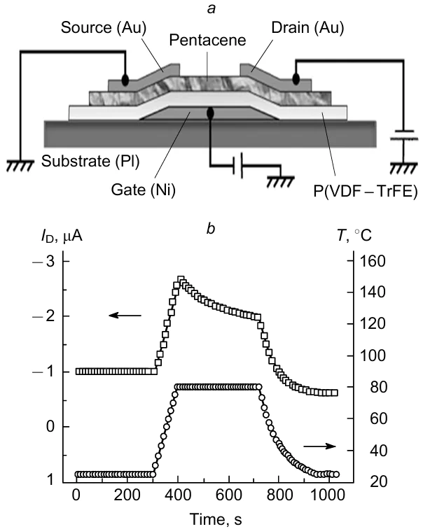 Scheme of operation of a pyroelectric sensor based on P(VDF-TrFE) copolymer used as the gate dielectric layer in an organic field effect transistor (a) and time dependences of the temperature and current in the transistor (b).235 Published with permission from John Wiley and Sons.