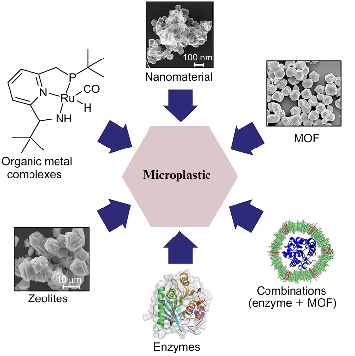 Some examples of (bio)catalysts for the degradation of microplastics. The images of a typical zeolite,53 nanomaterial,70 organic metal complex,77 MOF135 and their combination (exemplified by the enzyme and MOF)256 were adapted from original sources with permission from Elsevier and the American Chemical Society. The structure of the IsPETase enzyme (PDB 6EQD) was illustrated using PyMOL the (version 1.7.6, Schrödinger, LLC).