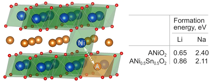 Anti-site defect in the O3-type structure. The formation energies of anti-site defects in nickel-containing layered lithium and sodium oxides. The figure was created by the authors of the review based on the data of the Refs 69, 135.