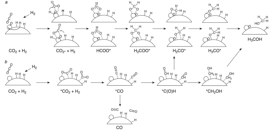 Scheme for the CO2 hydrogenation to methanol by the formate mechanism (a); by the carboxyl mechanism with reverse water-gas shift reaction (b).