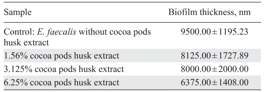 Mean thickness of the E. faecalis biofilm[83].