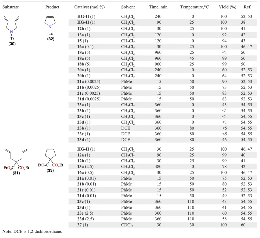 Comparative catalytic activity of the Hoveyda – Grubbs-type oxygen-containing complexes. Refs. [38, 46, 47, 50, 60, 40-43, 52-55]