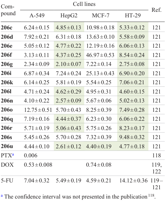 Anticancer activity of 1,2,5-oxadiazoles 206 and reference drugs (IC50 ± SD, μM)