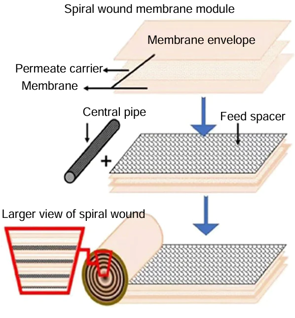 Schematic illustration of a spiral-wound membrane module (SWM).95 © Elsevier B.V., 2022.