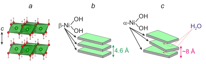 Crystal structure of β-Ni(OH)2 (a), schematic representation of ordered (b) and disordered (c) modifications of Ni(OH)2 . The figure was created by the authors of the review on the basis of the data of Refs 209 – 211.