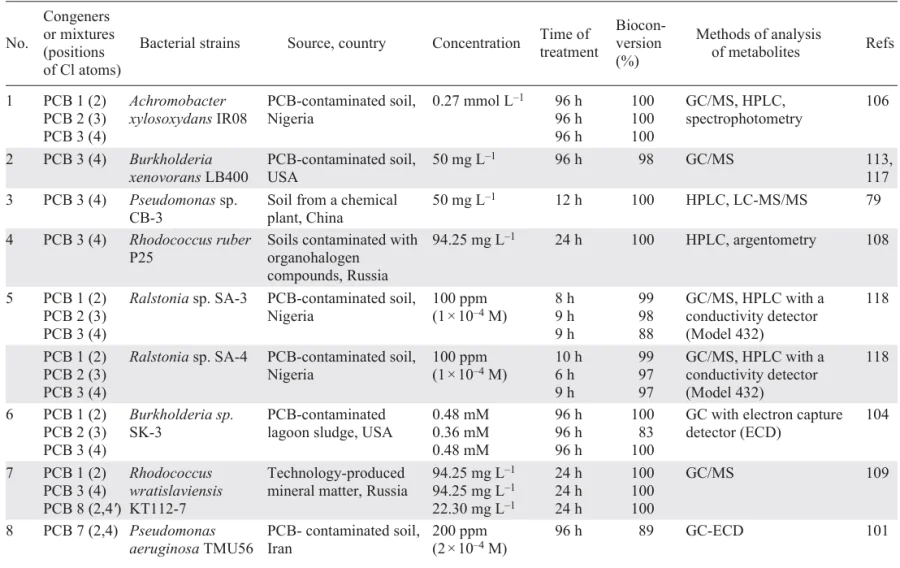 Biodegradation of PCB congeners and their mixtures by aerobic strains in a mineral medium