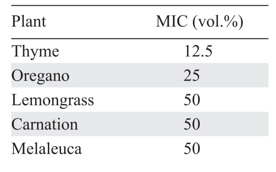 MIC values of aqueous plant extracts[68].