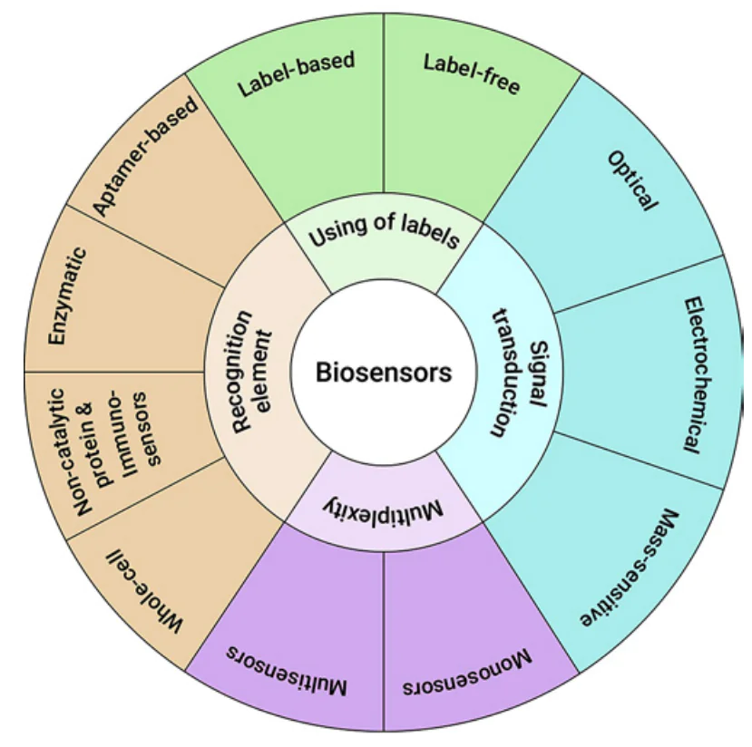 Classification of biosensors.