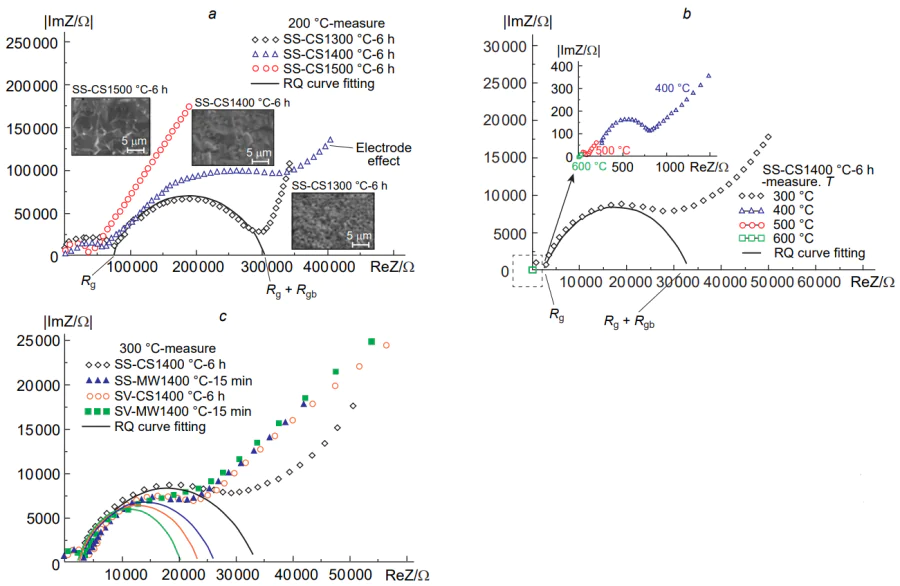 Electrochemical impedance spectra of electrolyte samples subjected to microwave heating under different conditions: (a) SS-CS samples sintered at 1300–1500 °С–6 h studied at 200 °С; (b) SS-CS samples sintered at 1400 °С–6 h studied at 300–600 °С; (c) SS-CS, SS-MW, SV-CS, and SV-MW comparison samples sintered at 1400 °С for comparisons. SS is solid state, CS is conventional sintering, MW is microwave, and SV is combustion with citric acid pre-treatment. (Reprinted with permission from [44] Copyright 2010 Elsevier.)