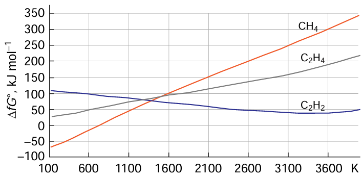Gibbs free energy as a function of temperature for methane, acetylene, and ethylene found by theoretical calculations
